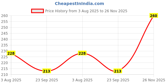 flipkart.com vebnor Men Regular Fit Solid Spread Collar Casual Shirt vebnor Price History Graph from 3 Aug 2025 to 26 Nov 2025