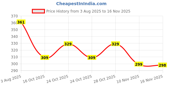 flipkart.com jackbella Men Regular Fit Solid Spread Collar Casual Shirt jackbella Price History Graph from 3 Aug 2025 to 16 Nov 2025
