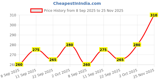 flipkart.com vebnor Men Regular Fit Solid Spread Collar Casual Shirt vebnor Price History Graph from 8 Sep 2025 to 25 Nov 2025