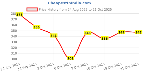 flipkart.com woxen Men Regular Fit Solid Spread Collar Casual Shirt woxen Price History Graph from 24 Aug 2025 to 18 Oct 2025
