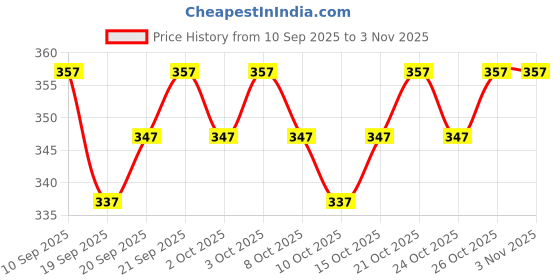 flipkart.com woxen Men Regular Fit Solid Spread Collar Casual Shirt woxen Price History Graph from 10 Sep 2025 to 3 Nov 2025