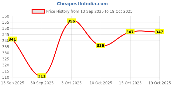 flipkart.com woxen Men Regular Fit Solid Spread Collar Casual Shirt woxen Price History Graph from 13 Sep 2025 to 19 Oct 2025