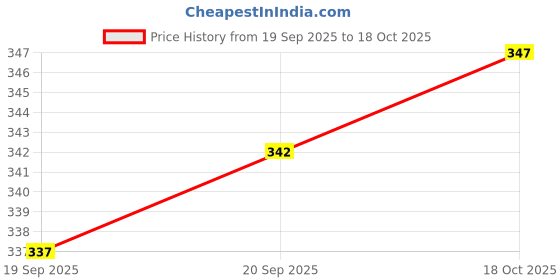flipkart.com woxen Men Regular Fit Solid Spread Collar Casual Shirt woxen Price History Graph from 19 Sep 2025 to 18 Oct 2025