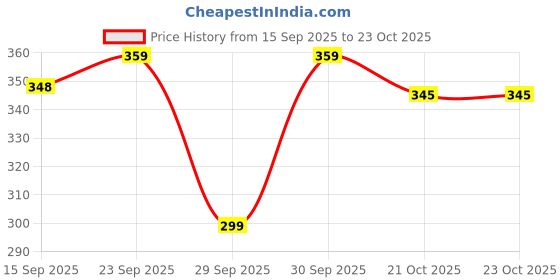 flipkart.com metronaut Men Regular Fit Solid Spread Collar Casual Shirt metronaut Price History Graph from 15 Sep 2025 to 23 Oct 2025