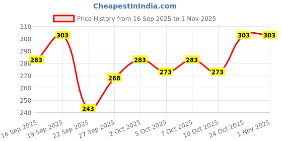 flipkart.com vtexx Men Regular Fit Solid Spread Collar Casual Shirt vtexx Price History Graph from 16 Sep 2025 to 1 Nov 2025