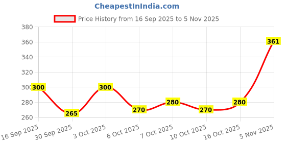 flipkart.com vtexx Men Regular Fit Solid Spread Collar Casual Shirt vtexx Price History Graph from 16 Sep 2025 to 5 Nov 2025