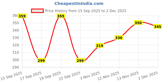 flipkart.com mildin Men Regular Fit Solid Spread Collar Casual Shirt mildin Price History Graph from 15 Sep 2025 to 2 Dec 2025