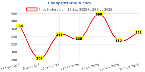 flipkart.com voroxy Men Regular Fit Solid Spread Collar Casual Shirt voroxy Price History Graph from 15 Sep 2025 to 29 Nov 2025