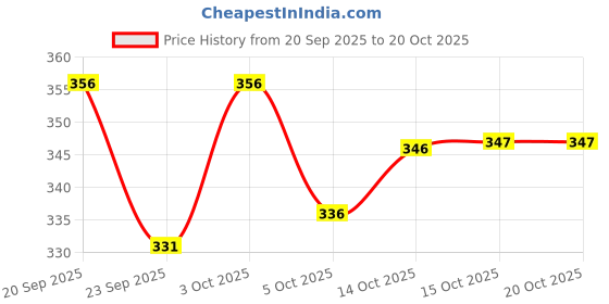 flipkart.com woxen Men Regular Fit Solid Spread Collar Casual Shirt woxen Price History Graph from 20 Sep 2025 to 19 Oct 2025