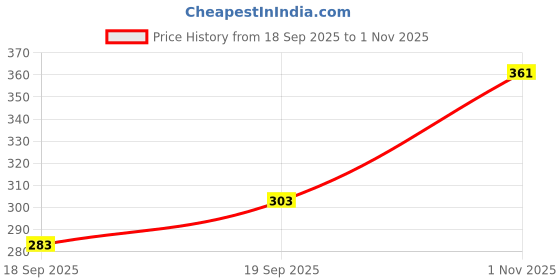 flipkart.com vtexx Men Regular Fit Solid Spread Collar Casual Shirt vtexx Price History Graph from 18 Sep 2025 to 1 Nov 2025