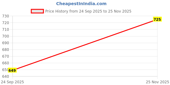 flipkart.com instafab plus Men Regular Fit Solid Spread Collar Casual Shirt instafab plus Price History Graph from 24 Sep 2025 to 25 Nov 2025