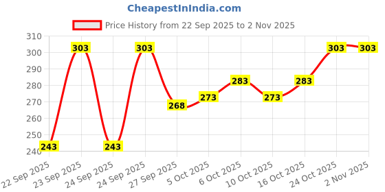 flipkart.com vtexx Men Regular Fit Solid Spread Collar Casual Shirt vtexx Price History Graph from 22 Sep 2025 to 2 Nov 2025