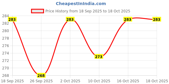 flipkart.com vtexx Men Regular Fit Solid Spread Collar Casual Shirt vtexx Price History Graph from 18 Sep 2025 to 16 Oct 2025