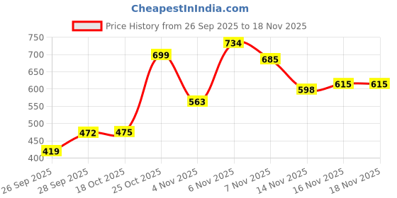 flipkart.com the indian garage co. Men Regular Fit Solid Spread Collar Casual Shirt the indian garage co. Price History Graph from 26 Sep 2025 to 18 Nov 2025
