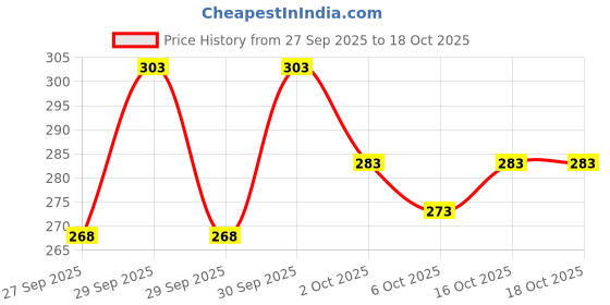 flipkart.com vtexx Men Regular Fit Solid Spread Collar Casual Shirt vtexx Price History Graph from 27 Sep 2025 to 16 Oct 2025