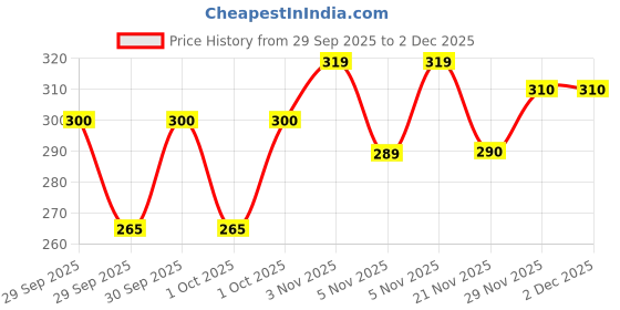 flipkart.com vebnor Men Regular Fit Solid Spread Collar Casual Shirt vebnor Price History Graph from 29 Sep 2025 to 1 Dec 2025