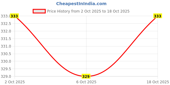 flipkart.com gazzy creation Men Regular Fit Solid Spread Collar Casual Shirt gazzy creation Price History Graph from 2 Oct 2025 to 18 Oct 2025