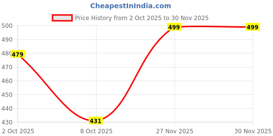 flipkart.com metronaut plus Men Regular Fit Solid Spread Collar Casual Shirt metronaut plus Price History Graph from 2 Oct 2025 to 30 Nov 2025