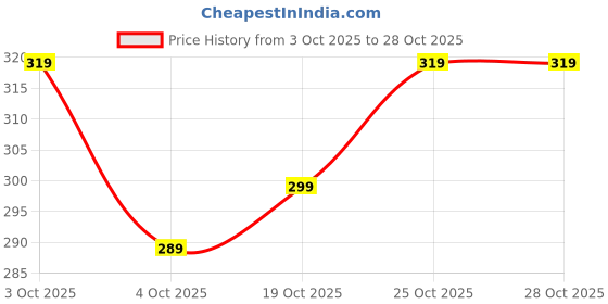 flipkart.com eviqe Men Regular Fit Solid Spread Collar Casual Shirt eviqe Price History Graph from 3 Oct 2025 to 28 Oct 2025