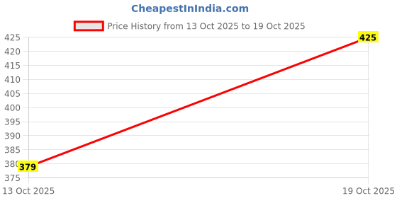 flipkart.com youth first Men Regular Fit Solid Spread Collar Casual Shirt youth first Price History Graph from 13 Oct 2025 to 19 Oct 2025