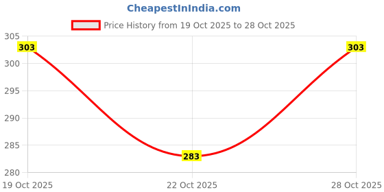 flipkart.com vtexx Men Regular Fit Solid Spread Collar Casual Shirt vtexx Price History Graph from 19 Oct 2025 to 28 Oct 2025