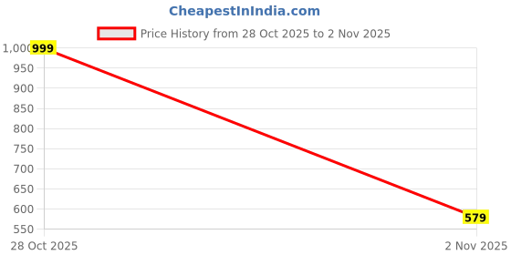 flipkart.com campus sutra Men Regular Fit Solid Spread Collar Casual Shirt campus sutra Price History Graph from 28 Oct 2025 to 2 Nov 2025