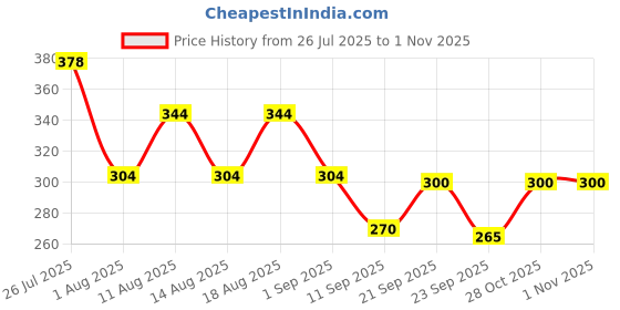 flipkart.com vtexx Men Regular Fit Solid Spread Collar Formal Shirt vtexx Price History Graph from 26 Jul 2025 to 31 Oct 2025