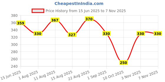 flipkart.com vtexx Men Regular Fit Solid Spread Collar Formal Shirt vtexx Price History Graph from 15 Jun 2025 to 6 Nov 2025