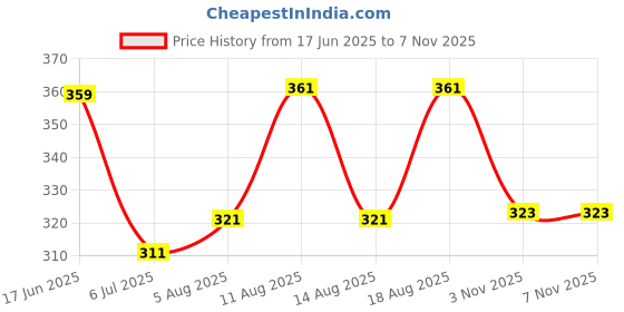 flipkart.com vtexx Men Regular Fit Solid Spread Collar Formal Shirt vtexx Price History Graph from 17 Jun 2025 to 6 Nov 2025