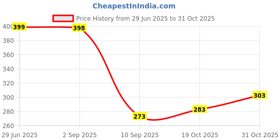 flipkart.com vtexx Men Regular Fit Solid Spread Collar Formal Shirt vtexx Price History Graph from 29 Jun 2025 to 31 Oct 2025