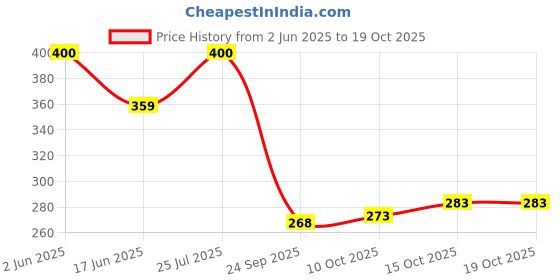 flipkart.com vtexx Men Regular Fit Solid Spread Collar Formal Shirt vtexx Price History Graph from 2 Jun 2025 to 18 Oct 2025
