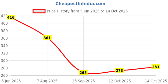 flipkart.com vtexx Men Regular Fit Solid Spread Collar Formal Shirt vtexx Price History Graph from 5 Jun 2025 to 14 Oct 2025