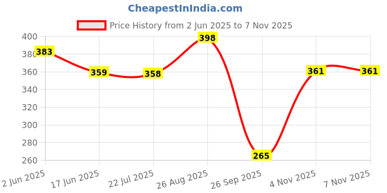 flipkart.com vtexx Men Regular Fit Solid Spread Collar Formal Shirt vtexx Price History Graph from 2 Jun 2025 to 6 Nov 2025