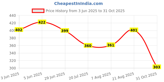 flipkart.com vtexx Men Regular Fit Solid Spread Collar Formal Shirt vtexx Price History Graph from 3 Jun 2025 to 31 Oct 2025