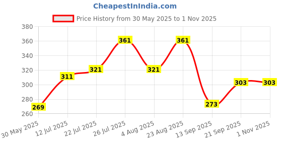 flipkart.com vtexx Men Regular Fit Solid Spread Collar Formal Shirt vtexx Price History Graph from 30 May 2025 to 31 Oct 2025