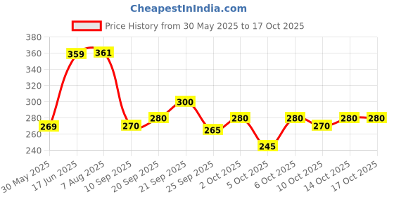flipkart.com vtexx Men Regular Fit Solid Spread Collar Formal Shirt vtexx Price History Graph from 30 May 2025 to 16 Oct 2025