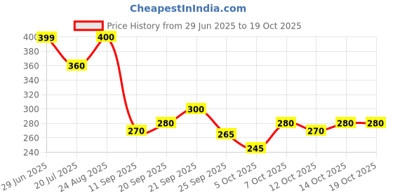 flipkart.com vtexx Men Regular Fit Solid Spread Collar Formal Shirt vtexx Price History Graph from 29 Jun 2025 to 17 Oct 2025
