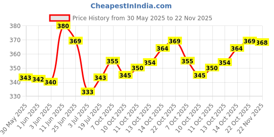 flipkart.com nivick Men Regular Fit Solid Spread Collar Formal Shirt nivick Price History Graph from 30 May 2025 to 22 Nov 2025