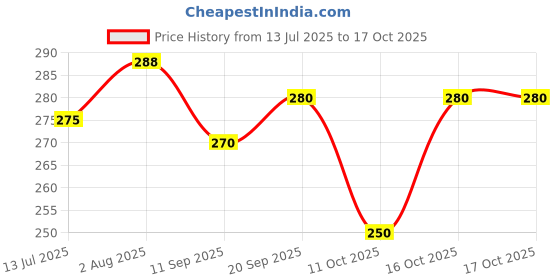 flipkart.com vtexx Men Regular Fit Solid Spread Collar Formal Shirt vtexx Price History Graph from 13 Jul 2025 to 16 Oct 2025
