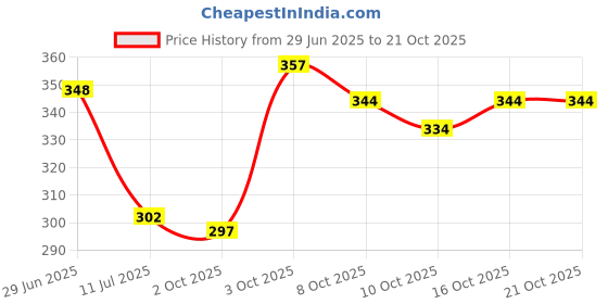 flipkart.com mildin Men Regular Fit Solid Spread Collar Formal Shirt mildin Price History Graph from 29 Jun 2025 to 21 Oct 2025