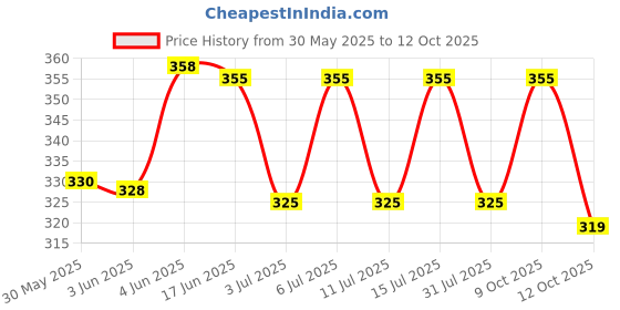 flipkart.com shreeaarvi Men Regular Fit Solid Spread Collar Formal Shirt shreeaarvi Price History Graph from 30 May 2025 to 12 Oct 2025