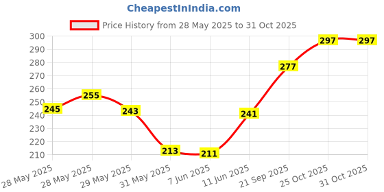 flipkart.com tigersnake Men Regular Fit Solid Spread Collar Formal Shirt tigersnake Price History Graph from 28 May 2025 to 29 Oct 2025