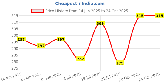 flipkart.com vebnor Men Regular Fit Solid Spread Collar Formal Shirt vebnor Price History Graph from 14 Jun 2025 to 23 Oct 2025