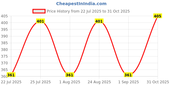flipkart.com vtexx Men Regular Fit Solid Spread Collar Formal Shirt vtexx Price History Graph from 22 Jul 2025 to 31 Oct 2025