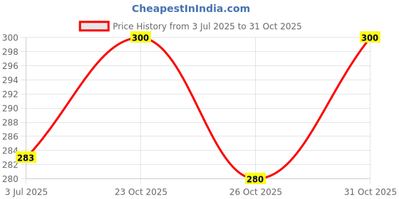 flipkart.com vtexx Men Regular Fit Solid Spread Collar Formal Shirt vtexx Price History Graph from 3 Jul 2025 to 31 Oct 2025