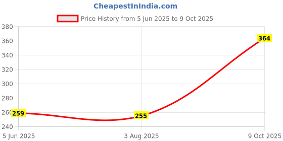 flipkart.com metronaut Men Regular Fit Solid Spread Collar Formal Shirt metronaut Price History Graph from 5 Jun 2025 to 9 Oct 2025