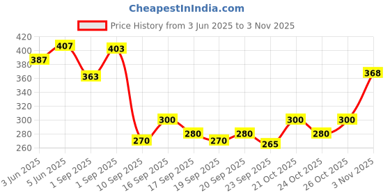 flipkart.com vtexx Men Regular Fit Solid Spread Collar Formal Shirt vtexx Price History Graph from 3 Jun 2025 to 31 Oct 2025