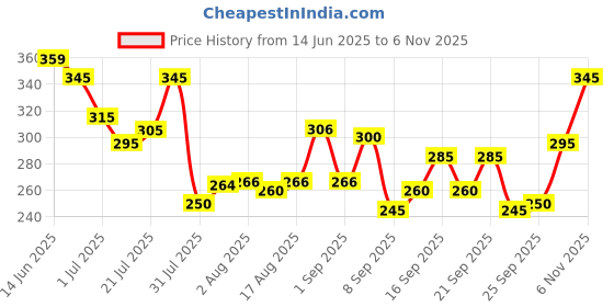 flipkart.com vtexx Men Regular Fit Solid Spread Collar Formal Shirt vtexx Price History Graph from 14 Jun 2025 to 6 Nov 2025