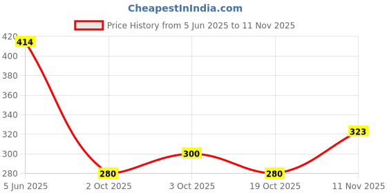 flipkart.com vtexx Men Regular Fit Solid Spread Collar Formal Shirt vtexx Price History Graph from 5 Jun 2025 to 11 Nov 2025
