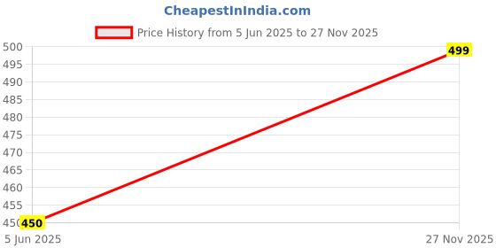 flipkart.com metronaut plus Men Regular Fit Solid Spread Collar Formal Shirt metronaut plus Price History Graph from 5 Jun 2025 to 27 Nov 2025
